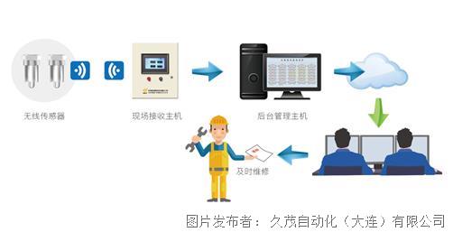 身无彩凤双飞翼,心有灵犀一点通 jumo无线产品在钢铁厂轧机的应用