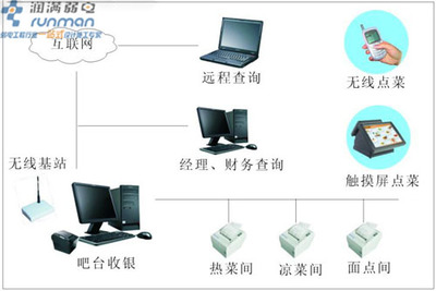 上海无线覆盖应用之酒店无线点菜