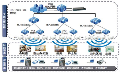 医院无线安全解决方案在无线信息化中的关键作用