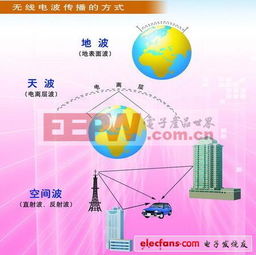 无线 电子产品世界