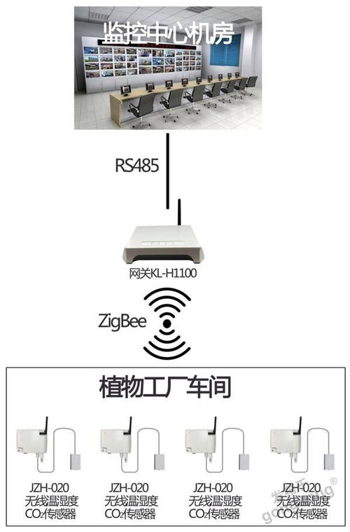 昆仑海岸 无线及有线传感器产品在植物工厂现场监测的应用