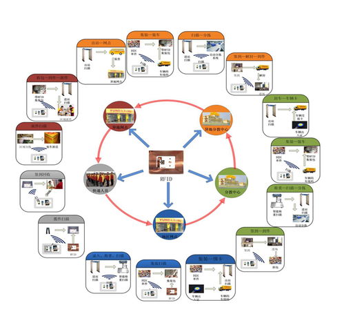 RFID生产仓储管控 开启无线信息化的智能化新模式