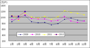无线信息化 从工信部2012年3月通信业运行数据看移动时代的深化发展